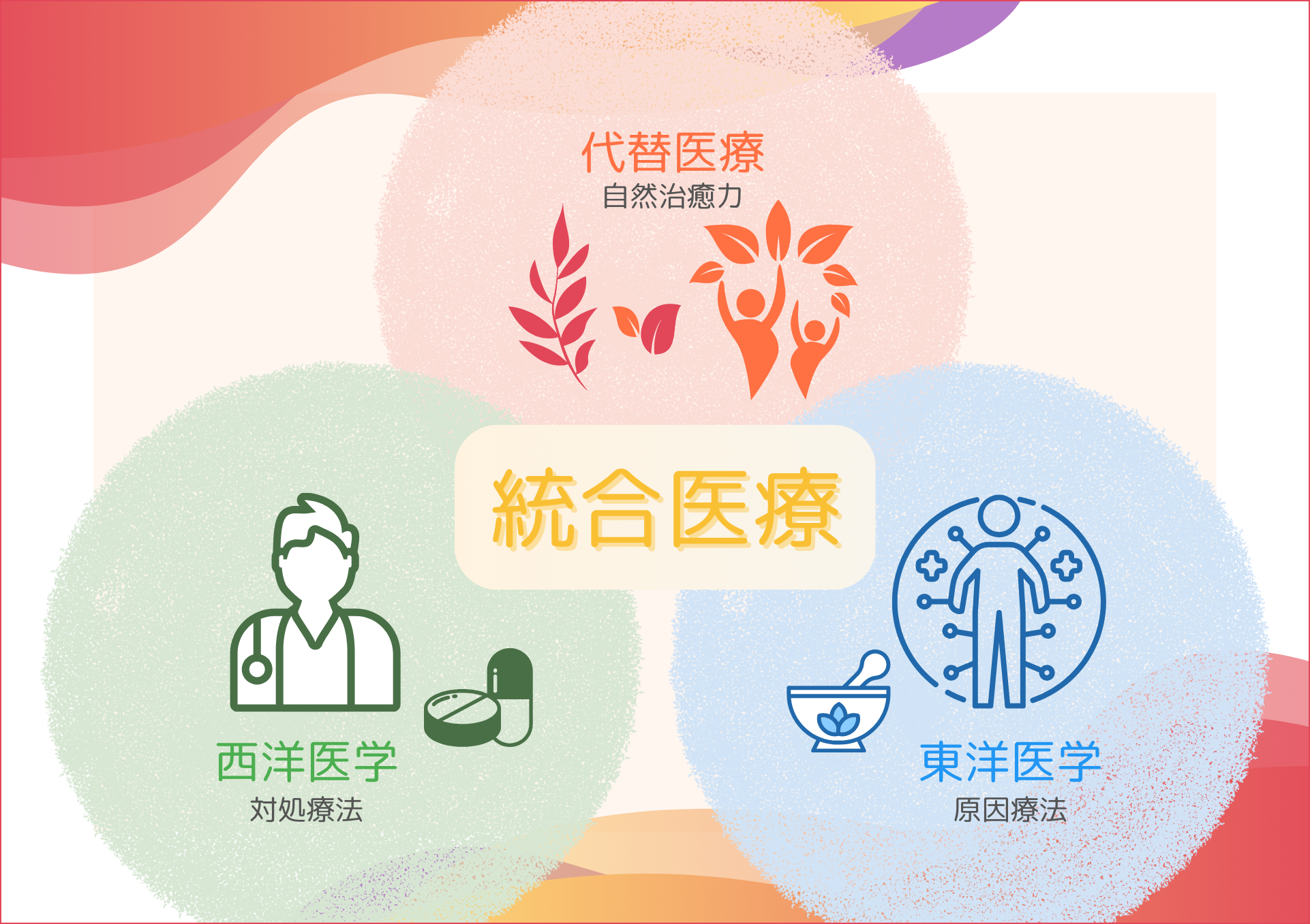 統合医療